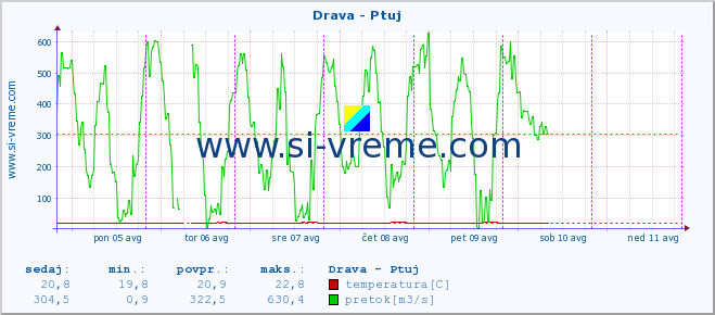 POVPREČJE :: Drava - Ptuj :: temperatura | pretok | višina :: zadnji teden / 30 minut.