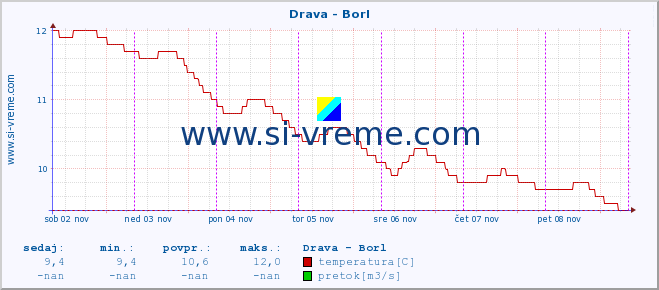 POVPREČJE :: Drava - Borl :: temperatura | pretok | višina :: zadnji teden / 30 minut.