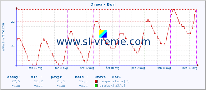 POVPREČJE :: Drava - Borl :: temperatura | pretok | višina :: zadnji teden / 30 minut.