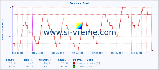 POVPREČJE :: Drava - Borl :: temperatura | pretok | višina :: zadnji teden / 30 minut.