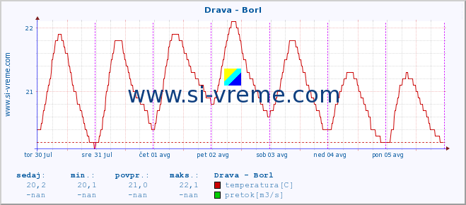 POVPREČJE :: Drava - Borl :: temperatura | pretok | višina :: zadnji teden / 30 minut.