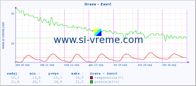 POVPREČJE :: Drava - Zavrč :: temperatura | pretok | višina :: zadnji teden / 30 minut.