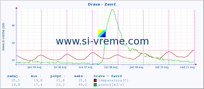 POVPREČJE :: Drava - Zavrč :: temperatura | pretok | višina :: zadnji teden / 30 minut.