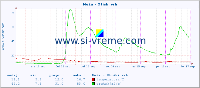 POVPREČJE :: Meža - Otiški vrh :: temperatura | pretok | višina :: zadnji teden / 30 minut.