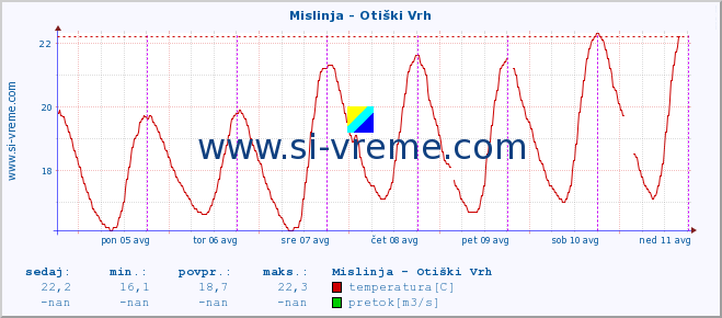 POVPREČJE :: Mislinja - Otiški Vrh :: temperatura | pretok | višina :: zadnji teden / 30 minut.