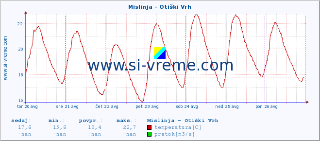 POVPREČJE :: Mislinja - Otiški Vrh :: temperatura | pretok | višina :: zadnji teden / 30 minut.