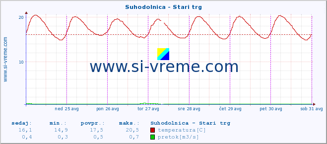 POVPREČJE :: Suhodolnica - Stari trg :: temperatura | pretok | višina :: zadnji teden / 30 minut.