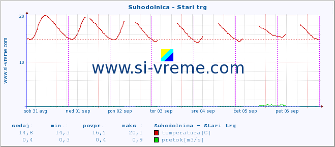 POVPREČJE :: Suhodolnica - Stari trg :: temperatura | pretok | višina :: zadnji teden / 30 minut.