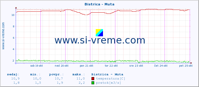 POVPREČJE :: Bistrica - Muta :: temperatura | pretok | višina :: zadnji teden / 30 minut.