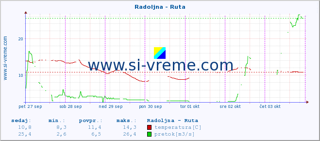 POVPREČJE :: Radoljna - Ruta :: temperatura | pretok | višina :: zadnji teden / 30 minut.