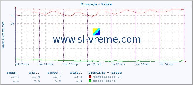 POVPREČJE :: Dravinja - Zreče :: temperatura | pretok | višina :: zadnji teden / 30 minut.