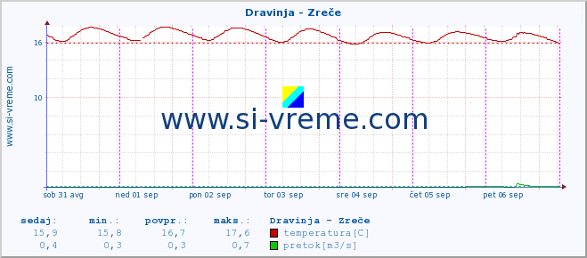 POVPREČJE :: Dravinja - Zreče :: temperatura | pretok | višina :: zadnji teden / 30 minut.