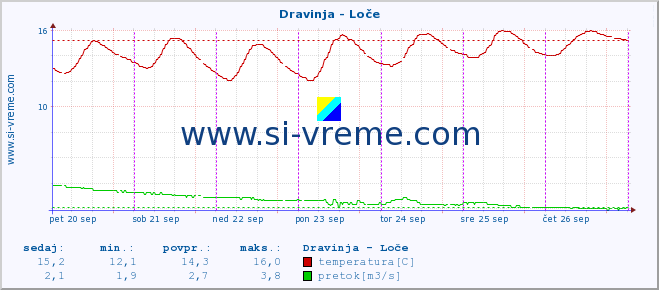 POVPREČJE :: Dravinja - Loče :: temperatura | pretok | višina :: zadnji teden / 30 minut.