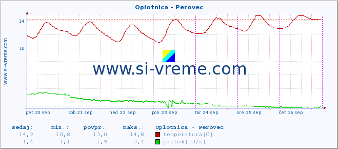 POVPREČJE :: Oplotnica - Perovec :: temperatura | pretok | višina :: zadnji teden / 30 minut.