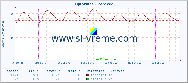 POVPREČJE :: Oplotnica - Perovec :: temperatura | pretok | višina :: zadnji teden / 30 minut.