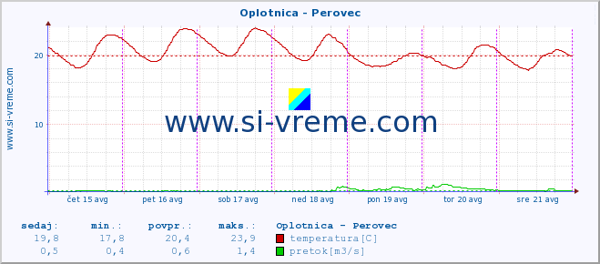 POVPREČJE :: Oplotnica - Perovec :: temperatura | pretok | višina :: zadnji teden / 30 minut.