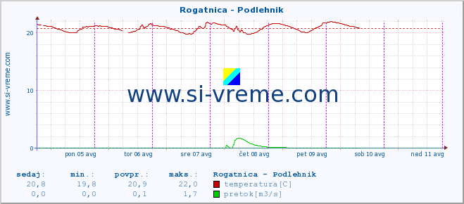 POVPREČJE :: Rogatnica - Podlehnik :: temperatura | pretok | višina :: zadnji teden / 30 minut.