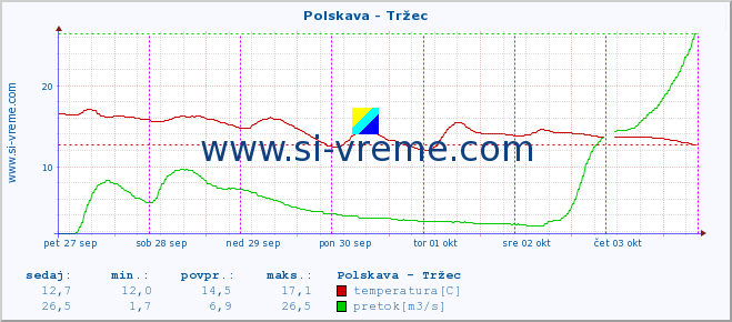 POVPREČJE :: Polskava - Tržec :: temperatura | pretok | višina :: zadnji teden / 30 minut.