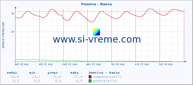 POVPREČJE :: Pesnica - Ranca :: temperatura | pretok | višina :: zadnji teden / 30 minut.