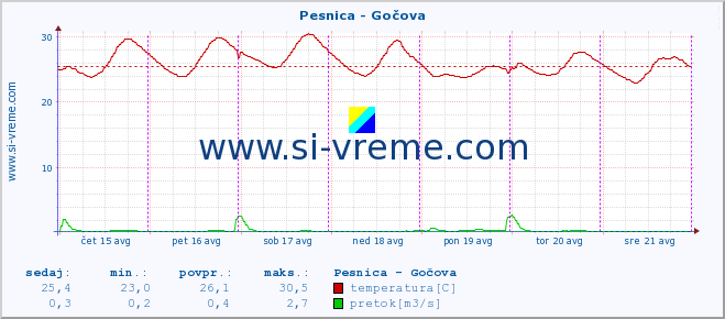 POVPREČJE :: Pesnica - Gočova :: temperatura | pretok | višina :: zadnji teden / 30 minut.