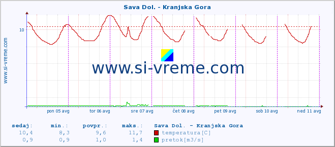 POVPREČJE :: Sava Dol. - Kranjska Gora :: temperatura | pretok | višina :: zadnji teden / 30 minut.