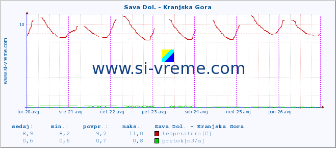 POVPREČJE :: Sava Dol. - Kranjska Gora :: temperatura | pretok | višina :: zadnji teden / 30 minut.