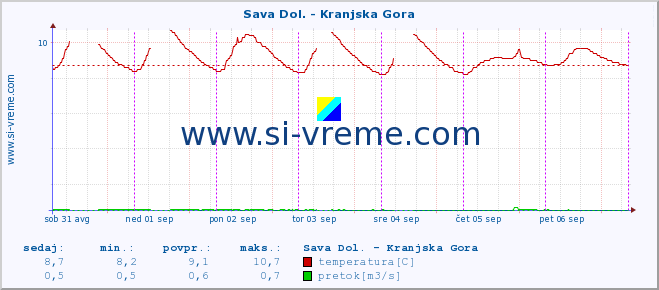 POVPREČJE :: Sava Dol. - Kranjska Gora :: temperatura | pretok | višina :: zadnji teden / 30 minut.