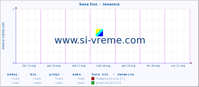 POVPREČJE :: Sava Dol. - Jesenice :: temperatura | pretok | višina :: zadnji teden / 30 minut.