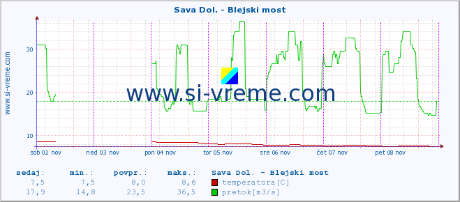 POVPREČJE :: Sava Dol. - Blejski most :: temperatura | pretok | višina :: zadnji teden / 30 minut.