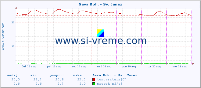 POVPREČJE :: Sava Boh. - Sv. Janez :: temperatura | pretok | višina :: zadnji teden / 30 minut.