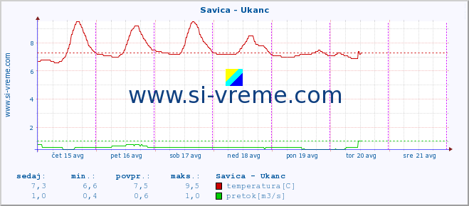 POVPREČJE :: Savica - Ukanc :: temperatura | pretok | višina :: zadnji teden / 30 minut.