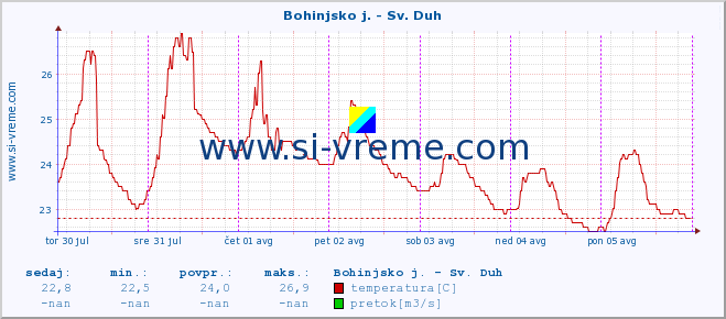 POVPREČJE :: Bohinjsko j. - Sv. Duh :: temperatura | pretok | višina :: zadnji teden / 30 minut.