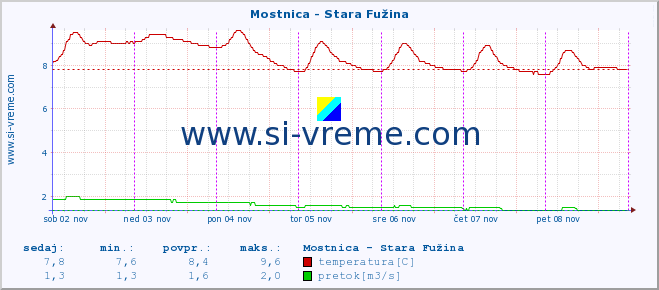 POVPREČJE :: Mostnica - Stara Fužina :: temperatura | pretok | višina :: zadnji teden / 30 minut.