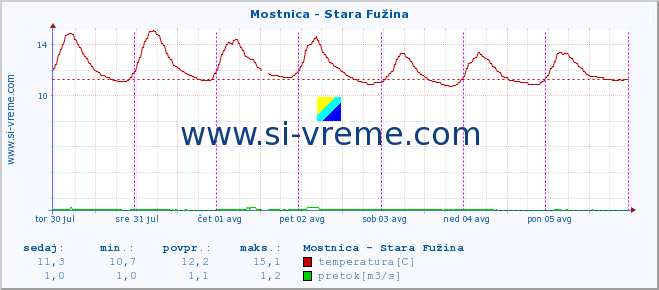 POVPREČJE :: Mostnica - Stara Fužina :: temperatura | pretok | višina :: zadnji teden / 30 minut.