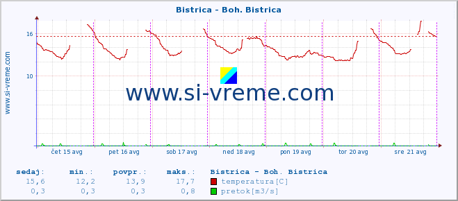 POVPREČJE :: Bistrica - Boh. Bistrica :: temperatura | pretok | višina :: zadnji teden / 30 minut.