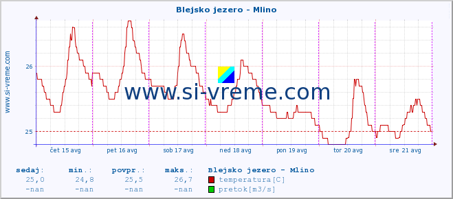 POVPREČJE :: Blejsko jezero - Mlino :: temperatura | pretok | višina :: zadnji teden / 30 minut.