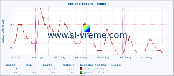 POVPREČJE :: Blejsko jezero - Mlino :: temperatura | pretok | višina :: zadnji teden / 30 minut.