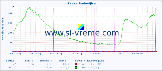 POVPREČJE :: Sava - Radovljica :: temperatura | pretok | višina :: zadnji teden / 30 minut.