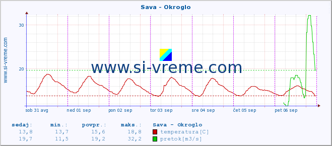 POVPREČJE :: Sava - Okroglo :: temperatura | pretok | višina :: zadnji teden / 30 minut.