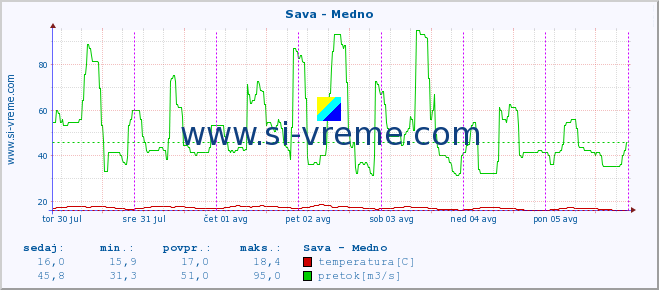 POVPREČJE :: Sava - Medno :: temperatura | pretok | višina :: zadnji teden / 30 minut.