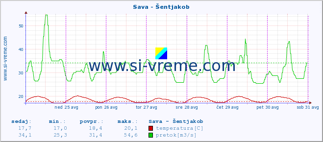 POVPREČJE :: Sava - Šentjakob :: temperatura | pretok | višina :: zadnji teden / 30 minut.