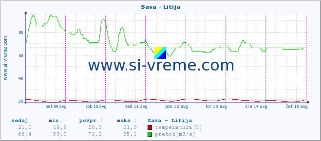 POVPREČJE :: Sava - Litija :: temperatura | pretok | višina :: zadnji teden / 30 minut.