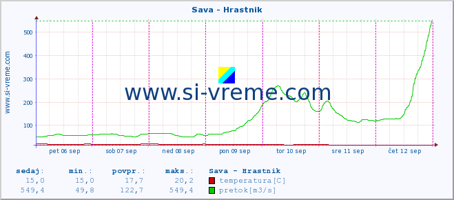 POVPREČJE :: Sava - Hrastnik :: temperatura | pretok | višina :: zadnji teden / 30 minut.