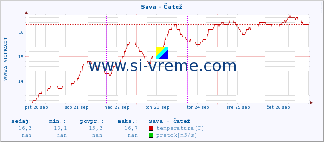 POVPREČJE :: Sava - Čatež :: temperatura | pretok | višina :: zadnji teden / 30 minut.