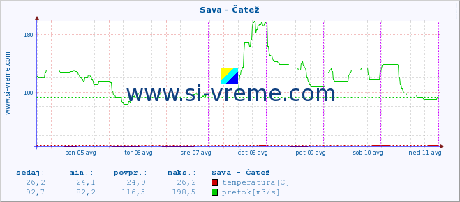 POVPREČJE :: Sava - Čatež :: temperatura | pretok | višina :: zadnji teden / 30 minut.