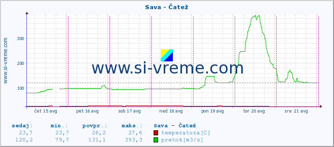 POVPREČJE :: Sava - Čatež :: temperatura | pretok | višina :: zadnji teden / 30 minut.