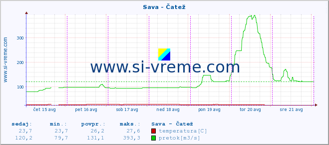 POVPREČJE :: Sava - Čatež :: temperatura | pretok | višina :: zadnji teden / 30 minut.