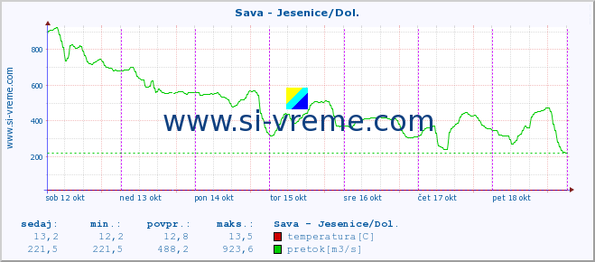 POVPREČJE :: Sava - Jesenice/Dol. :: temperatura | pretok | višina :: zadnji teden / 30 minut.