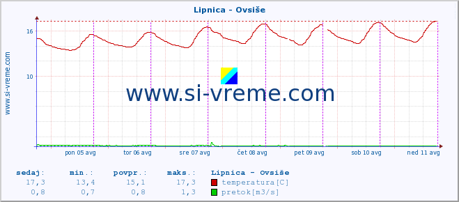 POVPREČJE :: Lipnica - Ovsiše :: temperatura | pretok | višina :: zadnji teden / 30 minut.