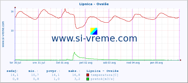 POVPREČJE :: Lipnica - Ovsiše :: temperatura | pretok | višina :: zadnji teden / 30 minut.